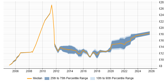 Contractor hourly rate distribution trend for Service Desk Analyst job vacancies in South Wales
