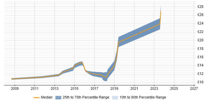Contractor hourly rate distribution trend for Service Desk Support job vacancies in South Wales