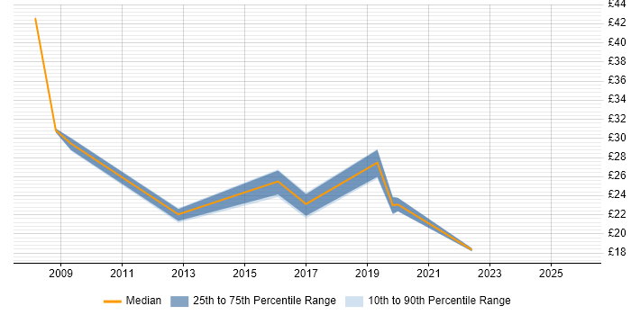 Contractor hourly rate distribution trend for jobs in South Wales citing Shell Script
