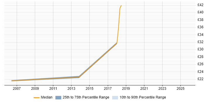 Contractor hourly rate distribution trend for jobs in South Wales citing Six Sigma