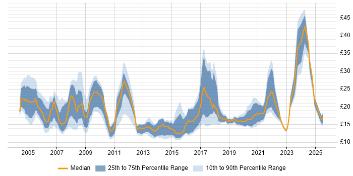 Contractor hourly rate distribution trend for jobs in South Wales citing Social Skills Contractor hourly rate distribution trend for jobs in South Wales citing Social Skills
