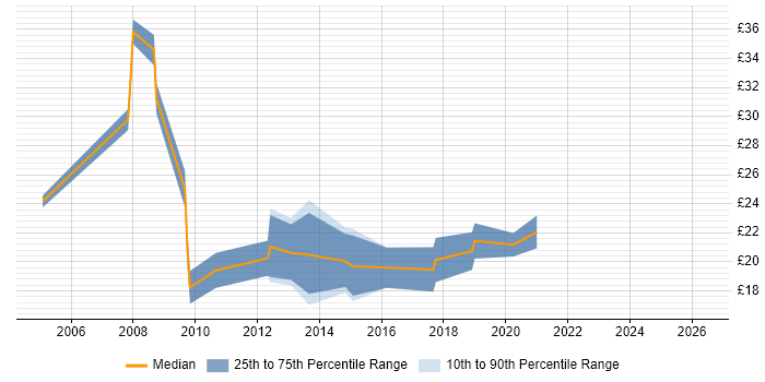 Contractor hourly rate distribution trend for Software Developer job vacancies in South Wales