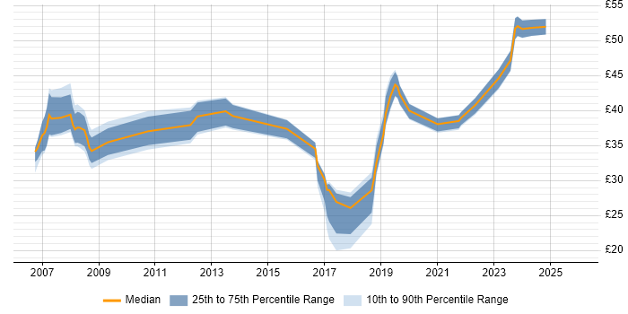 Contractor hourly rate distribution trend for jobs in South Wales citing Software Engineering