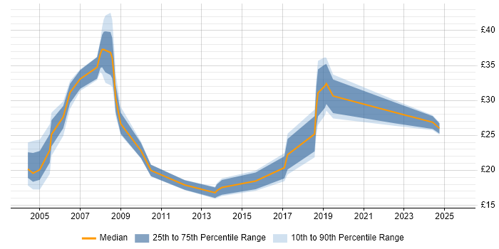 Contractor hourly rate distribution trend for jobs in South Wales citing Software Testing