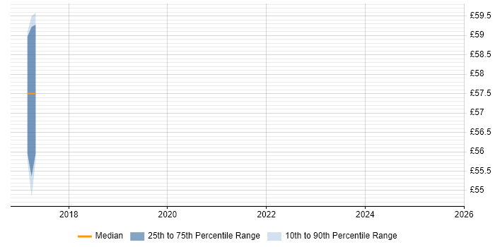 Contractor hourly rate distribution trend for Solutions Architect job vacancies in South Wales
