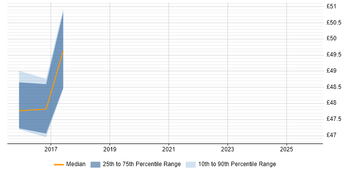 Contractor hourly rate distribution trend for jobs in South Wales citing Sparx Contractor hourly rate distribution trend for jobs in South Wales citing Sparx