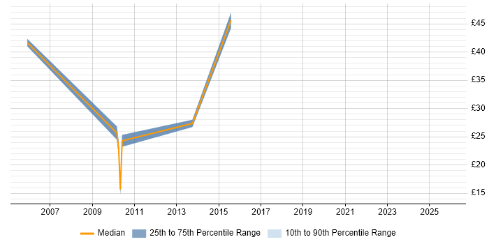 Contractor hourly rate distribution trend for jobs in South Wales citing Spring