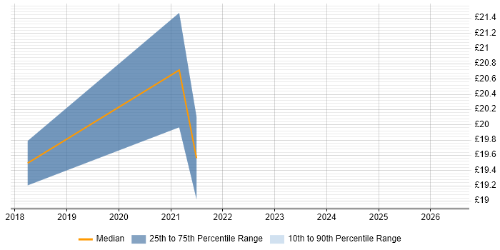 Contractor hourly rate distribution trend for jobs in South Wales citing SPSS