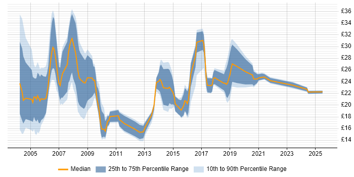 Contractor hourly rate distribution trend for jobs in South Wales citing SQL