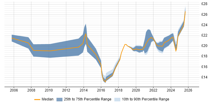 Contractor hourly rate distribution trend for jobs in South Wales citing Statistics