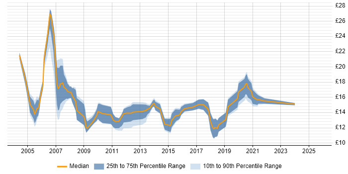 Contractor hourly rate distribution trend for Support Analyst job vacancies in South Wales
