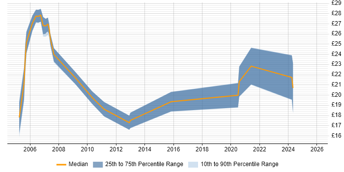 Contractor hourly rate distribution trend for Systems Administrator job vacancies in South Wales
