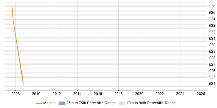 Contractor hourly rate distribution trend for jobs in South Wales citing Systems Analysis