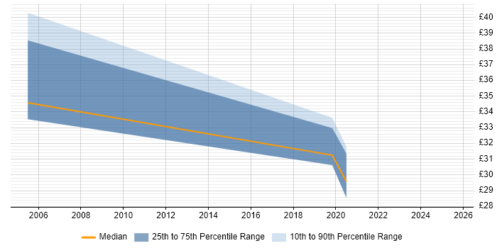 Contractor hourly rate distribution trend for jobs in South Wales citing Systems Engineering