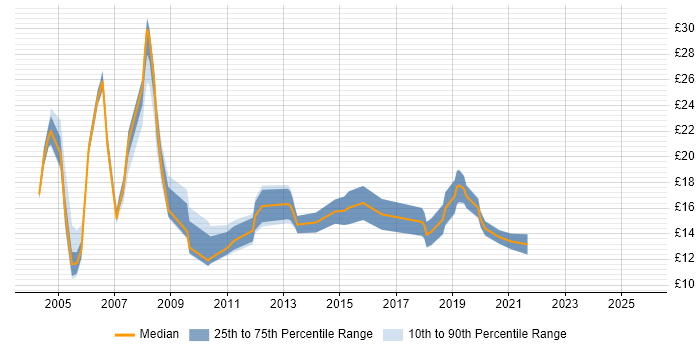 Contractor hourly rate distribution trend for jobs in South Wales citing TCP/IP Contractor hourly rate distribution trend for jobs in South Wales citing TCP/IP