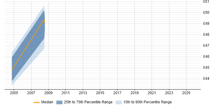 Contractor hourly rate distribution trend for jobs in South Wales citing Technical Architecture