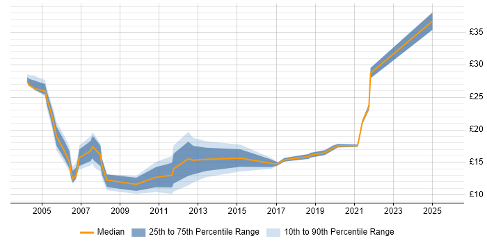 Contractor hourly rate distribution trend for jobs in South Wales citing Telecoms Contractor hourly rate distribution trend for jobs in South Wales citing Telecoms