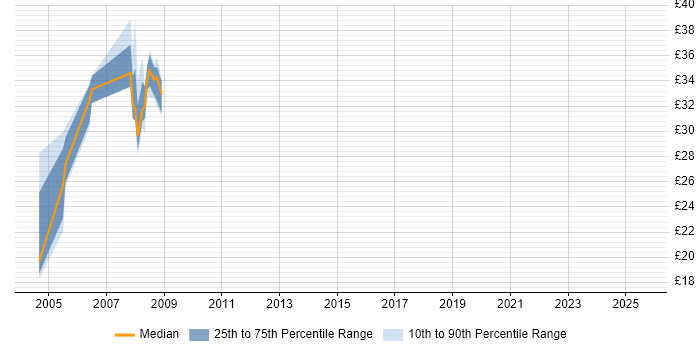 Contractor hourly rate distribution trend for Test Engineer job vacancies in South Wales Contractor hourly rate distribution trend for Test Engineer job vacancies in South Wales