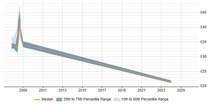 Contractor hourly rate distribution trend for jobs in South Wales citing Test Management