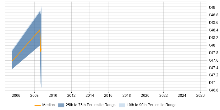 Contractor hourly rate distribution trend for Test Manager job vacancies in South Wales