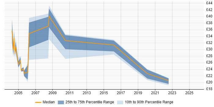 Contractor hourly rate distribution trend for Tester job vacancies in South Wales