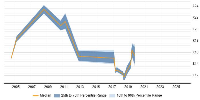 Contractor hourly rate distribution trend for jobs in South Wales citing Time Management
