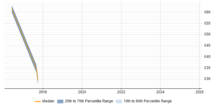 Contractor hourly rate distribution trend for jobs in South Wales citing TOGAF