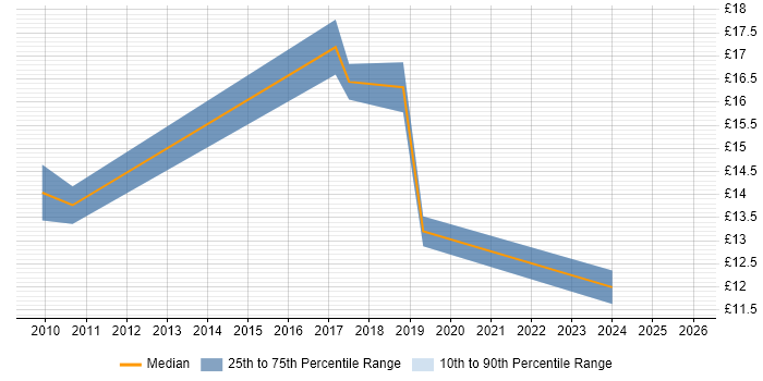 Contractor hourly rate distribution trend for jobs in Cwmbran citing Microsoft