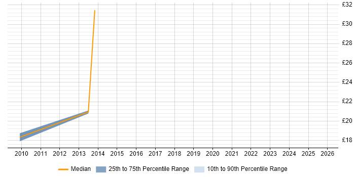 Contractor hourly rate distribution trend for jobs in Cwmbran citing SQL