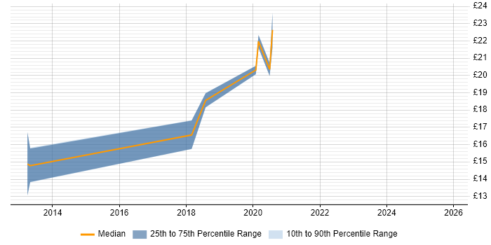 Contractor hourly rate distribution trend for jobs in Torfaen citing Degree