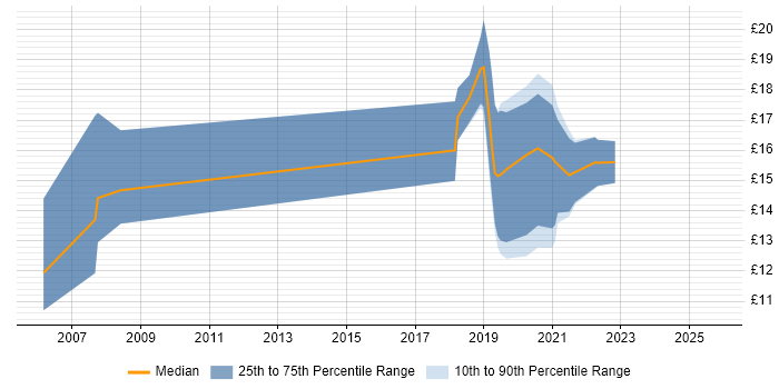 Contractor hourly rate distribution trend for jobs in Torfaen citing NHS Contractor hourly rate distribution trend for jobs in Torfaen citing NHS