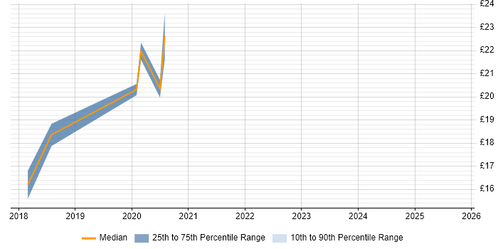Contractor hourly rate distribution trend for jobs in Pontypool citing Degree