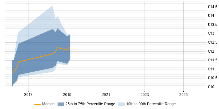 Contractor hourly rate distribution trend for jobs in Pontypool citing Public Sector
