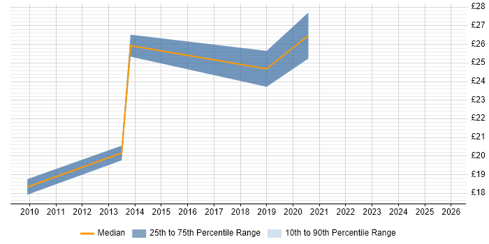 Contractor hourly rate distribution trend for jobs in Torfaen citing SQL