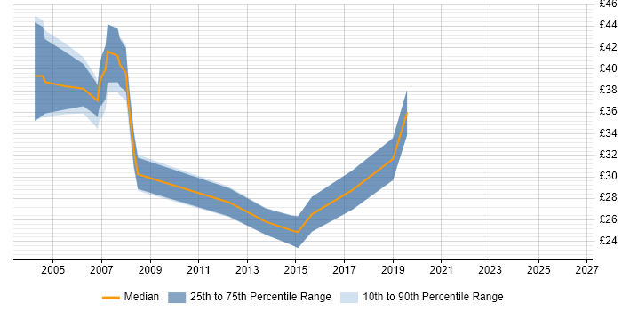 Contractor hourly rate distribution trend for jobs in South Wales citing UML
