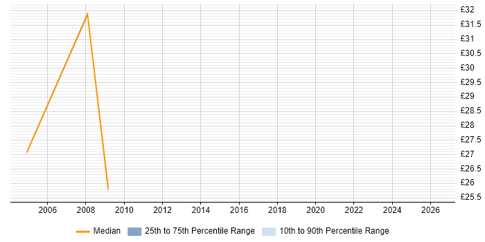 Contractor hourly rate distribution trend for Unix Engineer job vacancies in South Wales