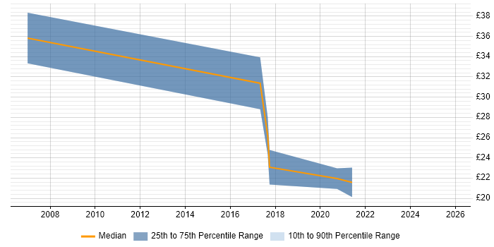 Contractor hourly rate distribution trend for jobs in South Wales citing Use Case