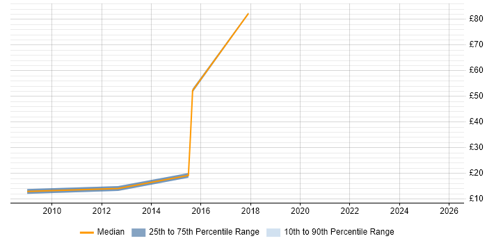 Contractor hourly rate distribution trend for jobs in South Wales citing User Experience