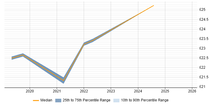 Contractor hourly rate distribution trend for jobs in South Wales citing User Research