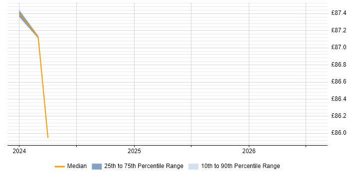 Contractor hourly rate distribution trend for jobs in South Wales citing Value Proposition
