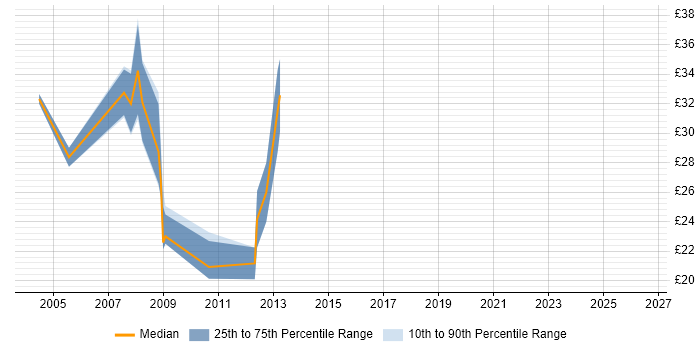 Contractor hourly rate distribution trend for VB.NET Developer job vacancies in South Wales