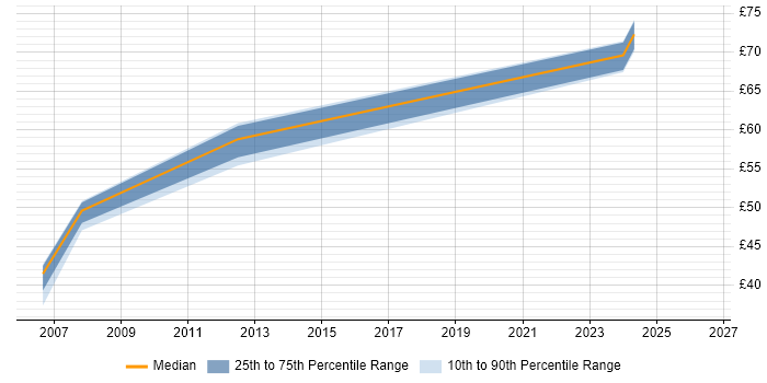 Contractor hourly rate distribution trend for jobs in South Wales citing VHDL