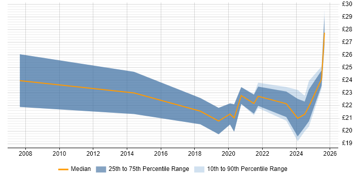 Contractor hourly rate distribution trend for jobs in South Wales citing Visualisation Contractor hourly rate distribution trend for jobs in South Wales citing Visualisation