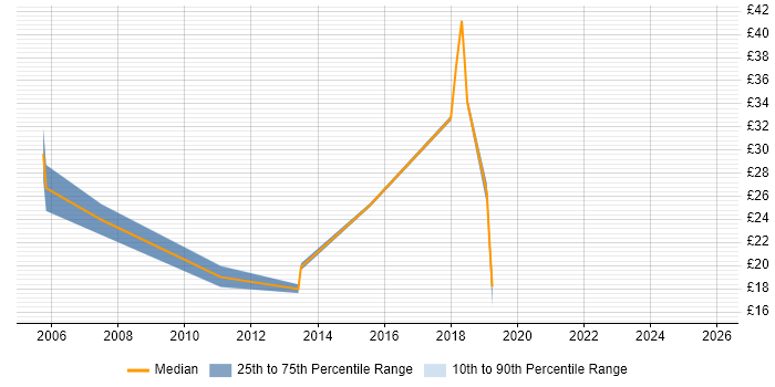 Contractor hourly rate distribution trend for jobs in South Wales citing VLAN