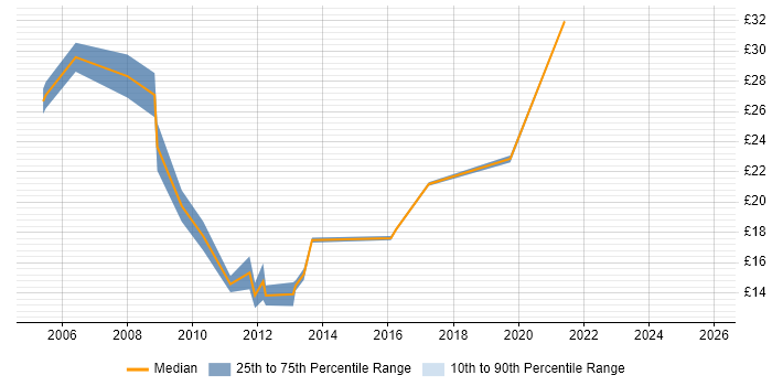 Contractor hourly rate distribution trend for jobs in South Wales citing VMware Infrastructure