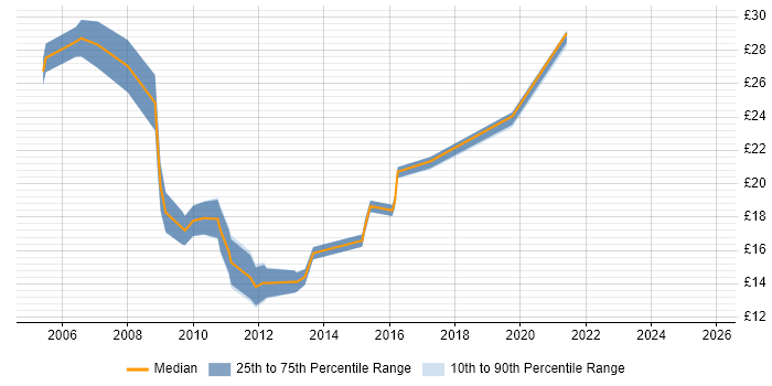 Contractor hourly rate distribution trend for jobs in South Wales citing VMware Contractor hourly rate distribution trend for jobs in South Wales citing VMware