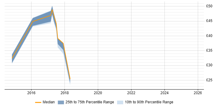Contractor hourly rate distribution trend for jobs in South Wales citing Waterfall