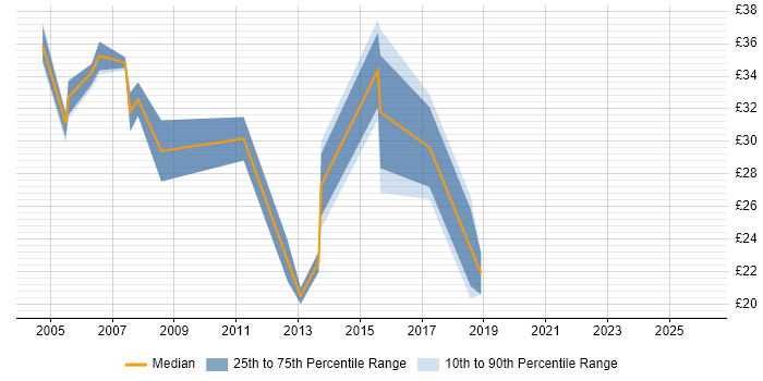 Contractor hourly rate distribution trend for jobs in South Wales citing Web Services