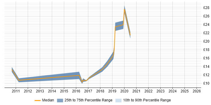 Contractor hourly rate distribution trend for jobs in South Wales citing Wi-Fi