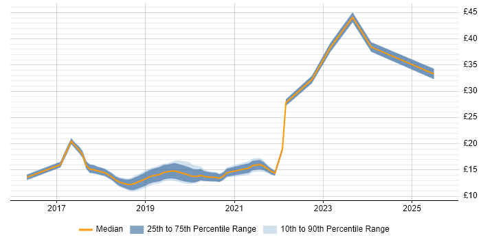 Contractor hourly rate distribution trend for jobs in South Wales citing Windows 10